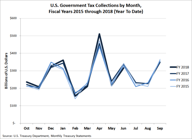 U.S. Government Tax Collections by Month, Fiscal Years 2015 through 2018 (Year To Date, June 2018)