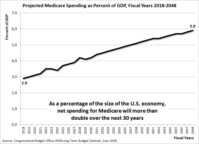 Projected Medicare Spending as Percent of GDP, Fiscal Years 2018-2048