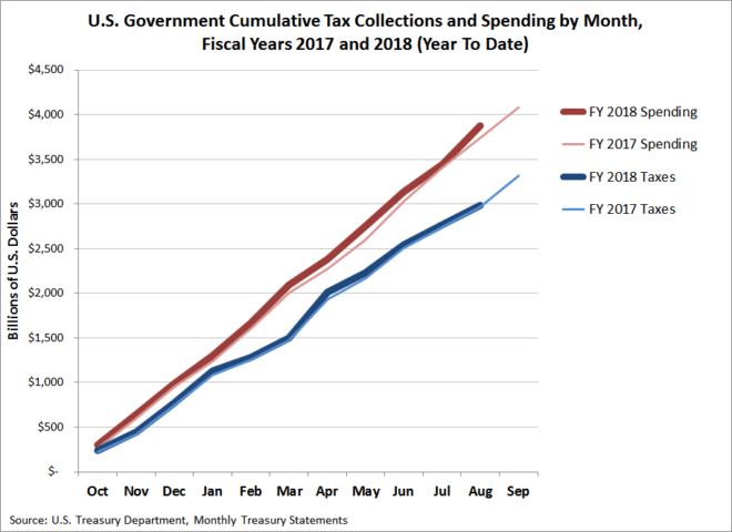 U.S. Government Cumulative Tax Collections and Spending by Month, Fiscal Years 2017 and 2018 (Year To Date, Through August 2018)