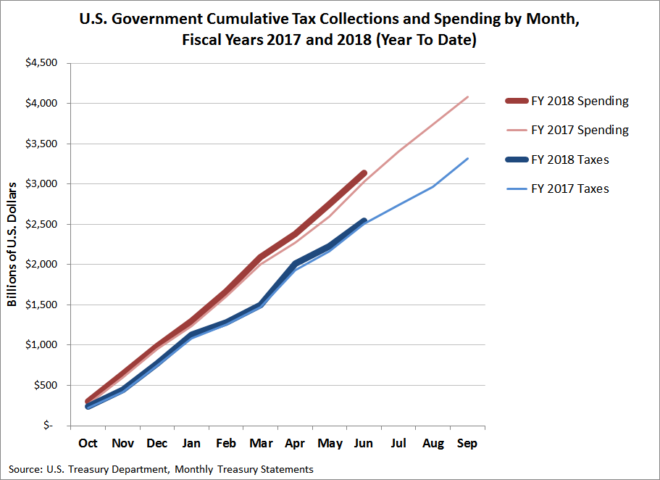 U.S. Government Cumulative Tax Collections and Spending, FY 2017 and FY 2018 (Year-To-Date)