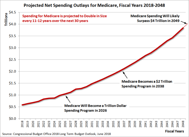 Projected Net Spending Outlays for Medicare, Fiscal Years 2018-2048