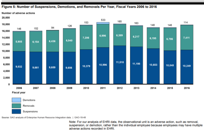 GAO: Federal Employee Misconduct (July 2018) - Figure 5: Number of Suspensions, Demotions, and Removals Per Year, Fiscal Years 2006 to 2016
